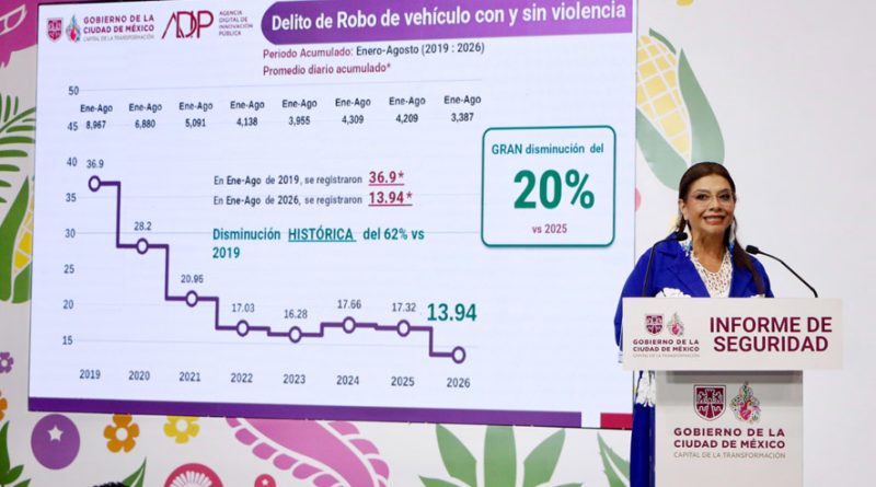 Agosto de 2026 es el mes con menos homicidios desde hace 29 años; marca un récord histórico en la CDMX: Clara Brugada